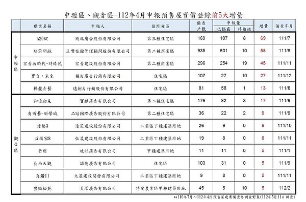 中壢、觀音預售屋實價登錄。圖／取自桃園市中壢地政事務所