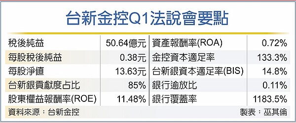 台新金控Q1法說會要點。表／記者巫其倫製
