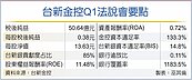 新光經營權之爭　林維俊：台新金沒角色