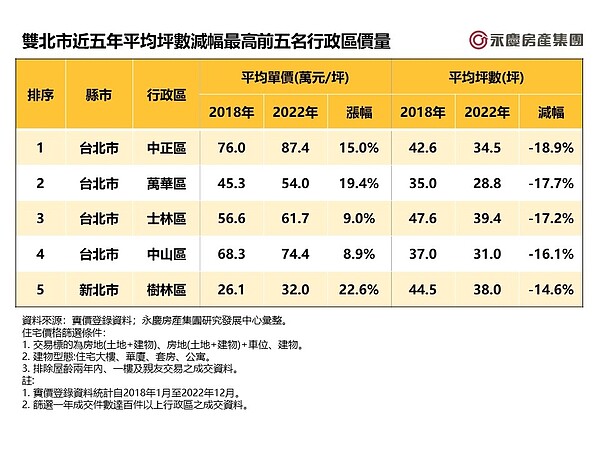 雙北市近五年平均坪數減幅最高前五名行政區價量。表／永慶房產集團提供