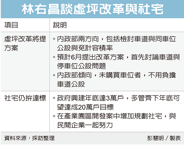 林右昌談虛坪改革與社宅