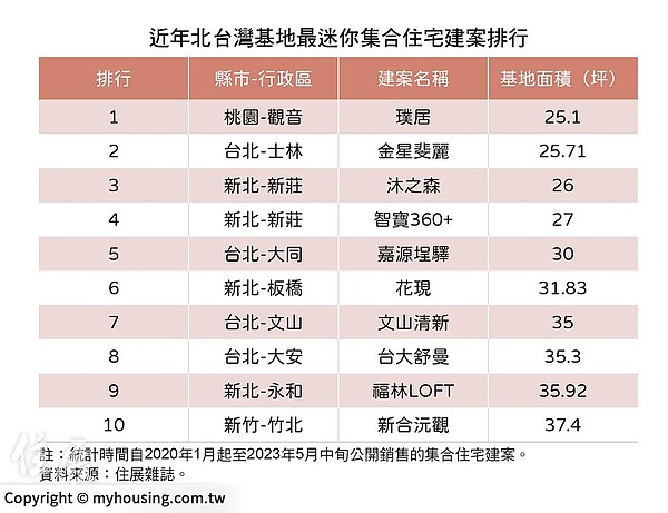 鳥籠建案一覽。圖／住展雜誌提供