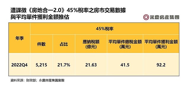 表_遭課徵《房地合一2.0》45%稅率之房市交易數據與平均單件獲利金額推估