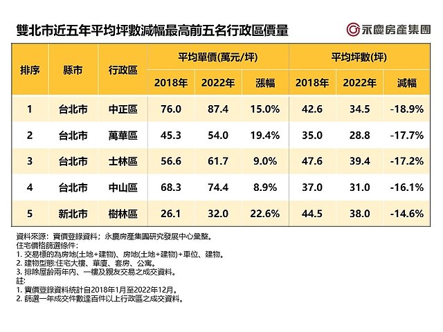 表_雙北市近五年平均坪數減幅最高前五名行政區價量