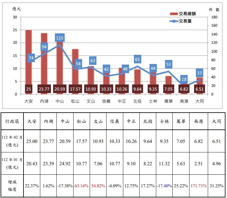 北市房市交易3熱區出爐!「這款房」跌價最多 112年2月實價登錄量價分布。圖/北市地政局提供