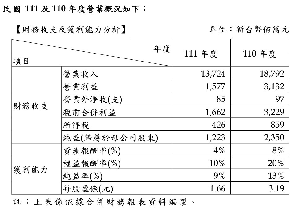 ▼受整體景氣影響，信義房屋去年營收衰退。（圖／<a href="https://www.sinyi.com.tw/" data-cke-saved-href="https://www.sinyi.com.tw/" target="_blank"><span style="color:#000000;">信義房屋</span></a>提供）