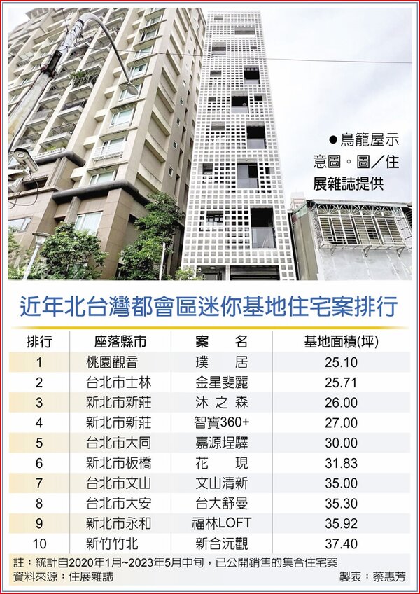 近年北台灣都會區迷你基地住宅案排行，鳥籠屋示意圖。圖／住展雜誌提供