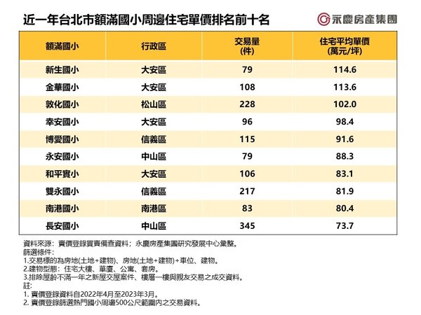 近一年台北市額滿國小周邊住宅單價排名前十名。圖／永慶房產集團提供