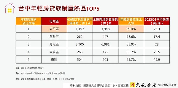 40歲前扛房貸!台中這5區最夯 台中首購新戰場。圖/東森房屋研究中心提供