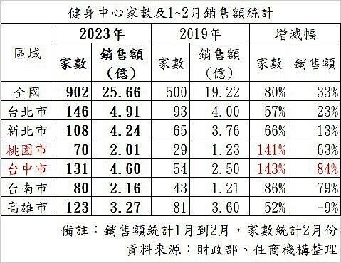 健身中心家數及1－2月銷售額統計。資料來源／住商不動產