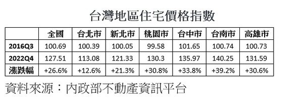 台灣地區住宅價格指數