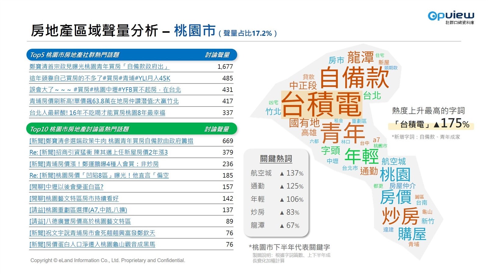 ▼桃園市。（圖／意藍資訊OpView提供）