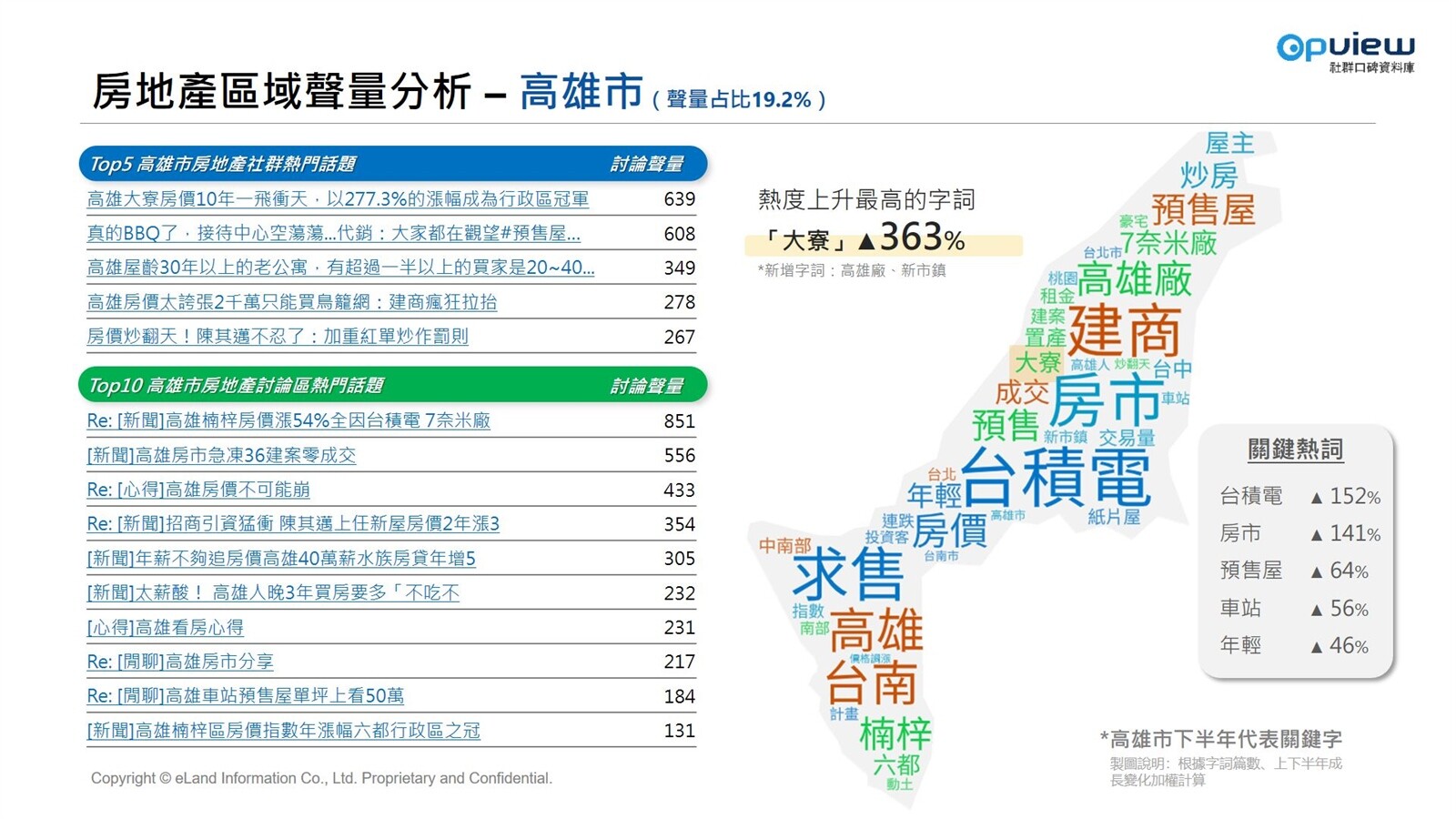 ▼高雄市。（圖／意藍資訊OpView提供）