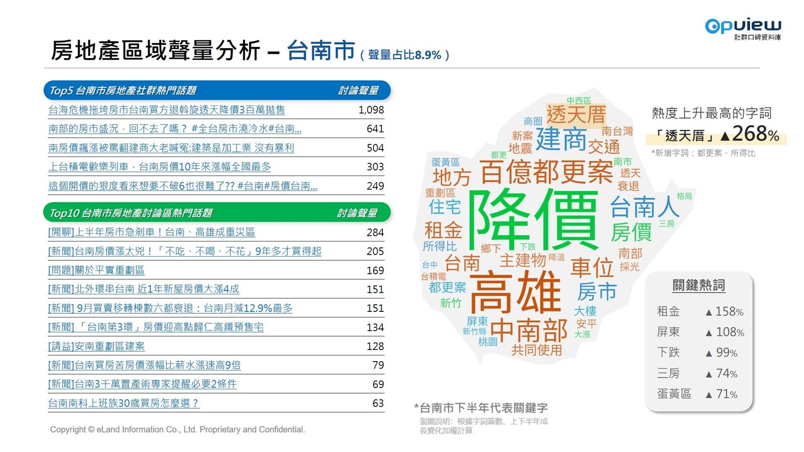 ▼台南市。（圖／意藍資訊OpView提供）