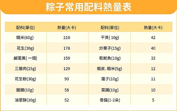 粽子常用配料熱量表。圖／鮮食家提供