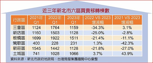 近三年新北市六區買賣移轉棟數。圖/中時電子報