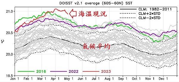 鄭明典說，2014年之後，海溫幾乎都在黑色點線之上，海溫持續超越這條點線，表示原本統計上的氣候基準已經明顯改變了。圖／取自鄭明典臉書