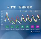 中颱瑪娃最快周三轉強颱　今晚至明晨鋒面影響防大雨