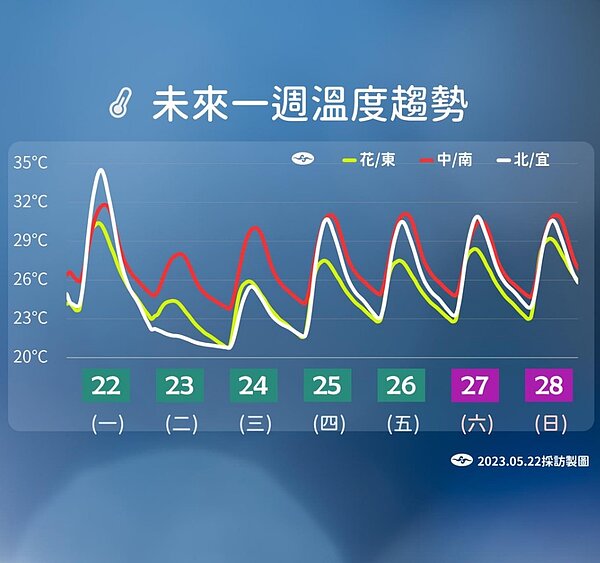 未來一周溫度趨勢。圖／中央氣象局提供
