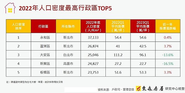 全台行政區人口密度排行。圖/東森房屋研究中心提供