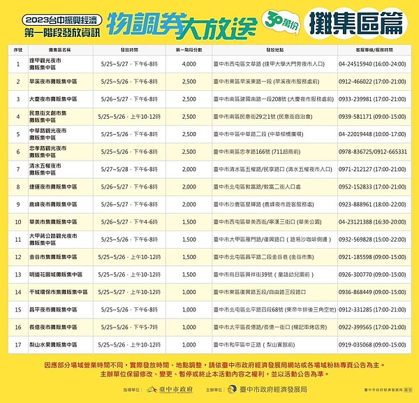 物調券大放送,第一階段活動發放資訊,攤集區篇。圖/台中市經發局提供