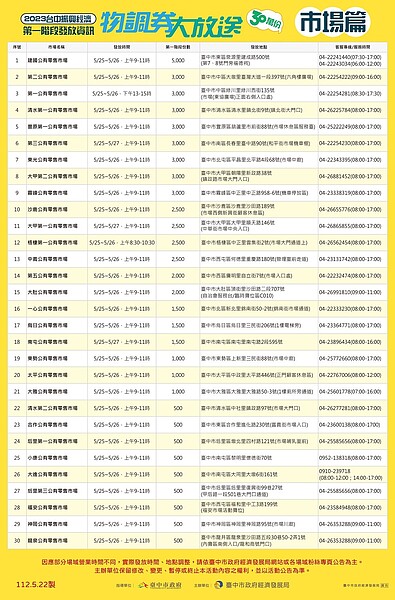 物調券大放送,第一階段活動發放資訊,市場篇。圖/台中市經發局提供