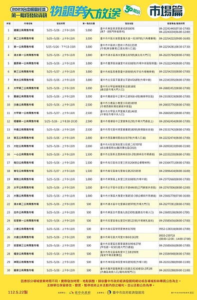 物調券大放送，第一階段活動發放資訊，市場篇。圖／台中市經發局提供