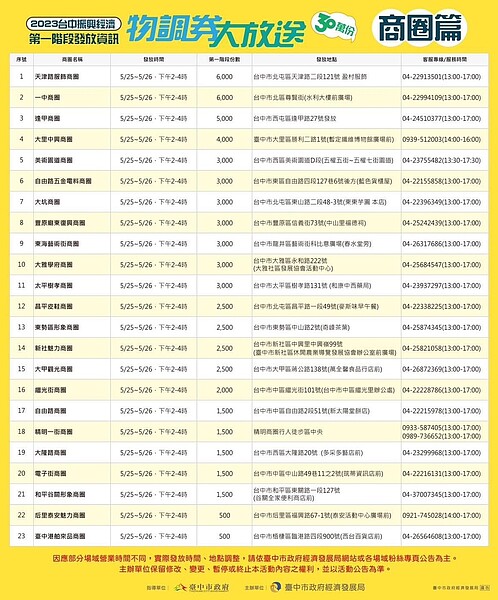物調券大放送,第一階段活動發放資訊,商圈篇。圖/台中市經發局提供