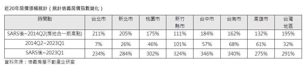 ▼近20年房價漲幅近3倍。（圖／<a href="https://www.sinyi.com.tw/" target="_blank"><span style="color:#000000;">信義房屋</span></a>提供）