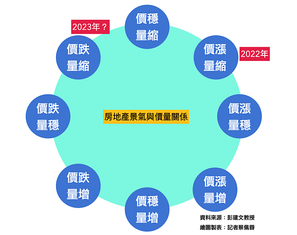 房價跌定了?學者曝房市「推背圖」揭8大循環 房地產景氣與價量關係。圖/資料來源彭建文教授、記者蔡佩蓉彙整製圖