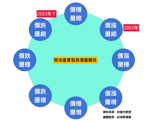 房地產景氣與價量關係。圖／資料來源彭建文教授、記者蔡佩蓉彙整製圖