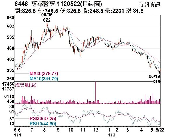 藥華藥日線圖。圖／中時報系照