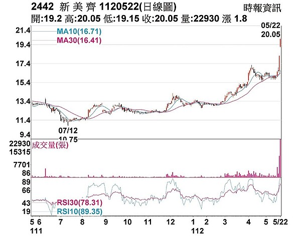 新美齊日線圖。圖／中時報系照
