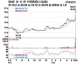 熱門股新美齊　價量齊噴攻漲停