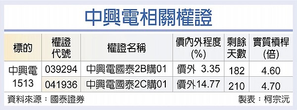 表／記者柯宗沅製