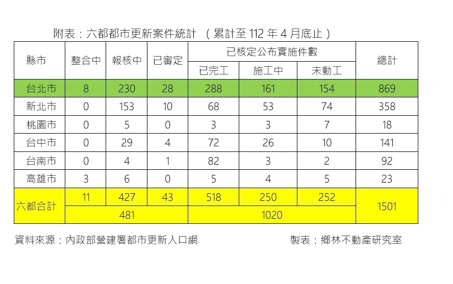 ▼六都有252件核定都更案未開工。（圖／鄉林建設提供）