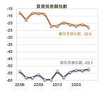 國泰金國民經濟信心調查曝！民眾賣房意願「探1年半新低」