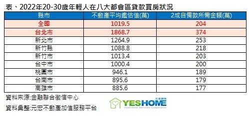 ▼ 全台平均鑑估值逾1千萬元，等於自備款也要200萬元以上。（圖／<a href="https://www.yeshome.net.tw/" target="_blank"><span style="color:#000000;">元宏不動產加值服務平台</span></a>提供）