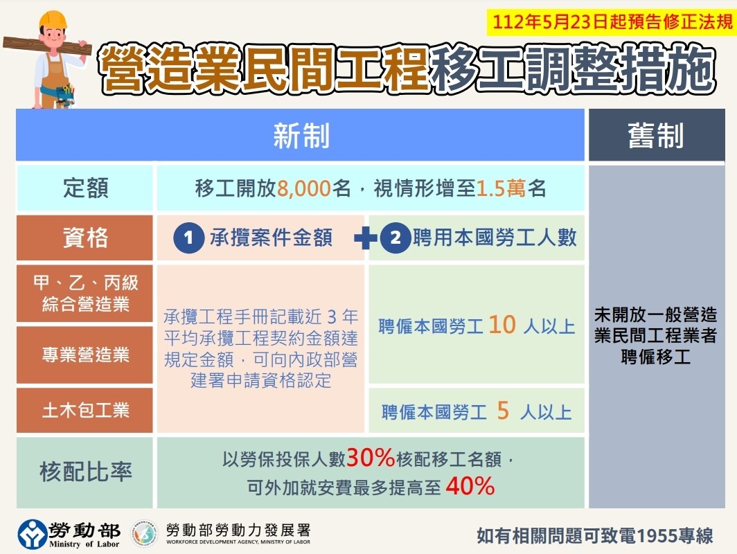 ▼營造業民間工程首度開放聘僱移工。（圖／勞動部提供）