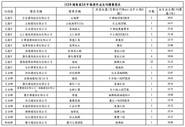 根據官方調查，花蓮部分新案單價來到3字頭。（圖／取自花蓮縣府地政處）