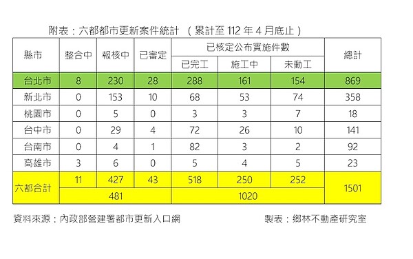 六都出現不少已核定卻未開工的都更案。圖／業者提供