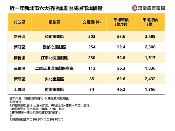 近一年新北市六大指標重劃區成屋市場價量。圖／資料來源：實價登錄資料；永慶房產集團彙整