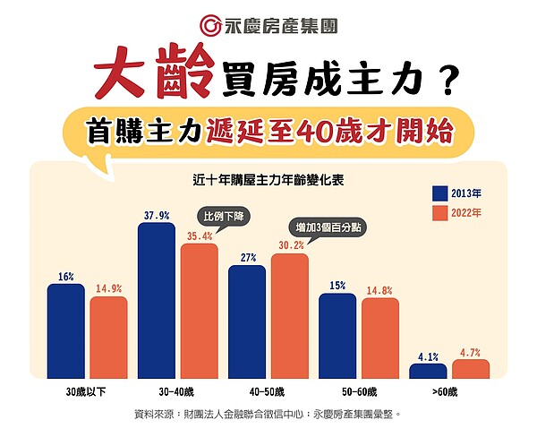 2022年的主力購屋年齡分布，40歲以下的占比較2013年下降，而40-50歲增加3.2個百分點！顯示買房年齡層有往後推移的現象。圖／永慶房屋提供