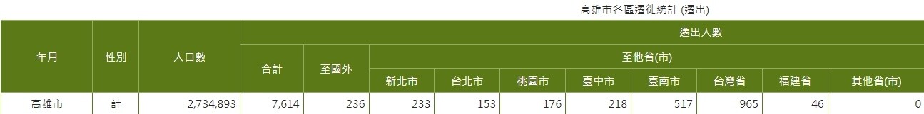 ▼查閱高雄民政局的統計資料，112年度高雄來自五大都會區的遷出、遷入人口，普遍以來自台南的流動最踴躍。（圖／翻攝高雄民政局官網）