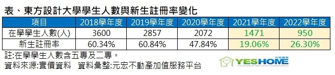 ▼東方設計大學的學生人數銳減。(圖/<a href="https://www.yeshome.net.tw/" data-cke-saved-href="https://www.yeshome.net.tw/" target="_blank"><span style="color:#000000;">元宏不動產加值服務平台</span></a>提供)