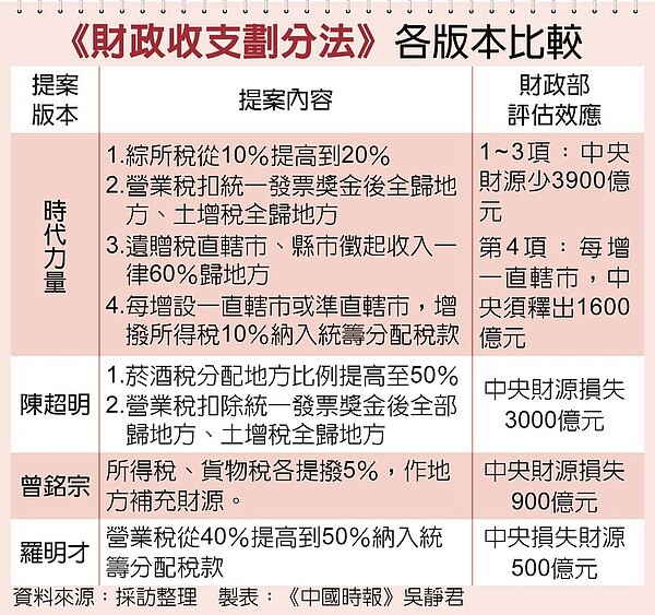 《財政收支劃分法》各版本比較。中時電子報