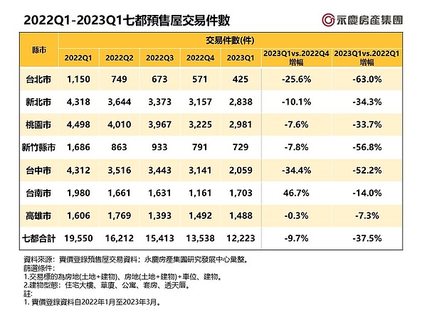 七都預售交易量萎縮!3處年減5成 專家分析主因 2022Q1-2023Q1七都預售屋交易件數。圖/資料來源:實價登錄預售屋交易資料;永慶房產集團研究發展中心彙整
