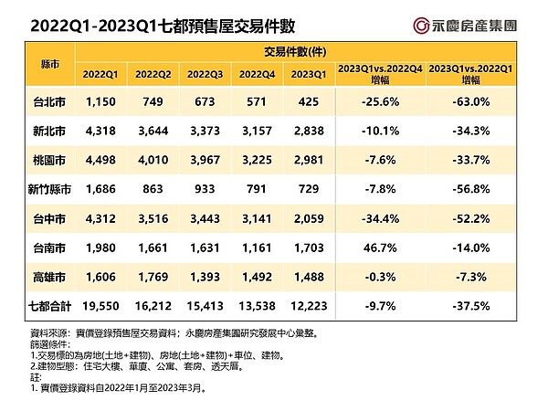 2022Q1-2023Q1七都預售屋交易件數。圖／資料來源：實價登錄預售屋交易資料；永慶房產集團研究發展中心彙整