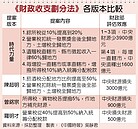 8大版本財劃法修正案　中央財源最多減3900億