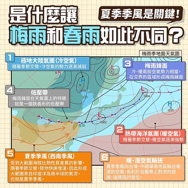 春雨、梅雨都是春天下的雨，兩者的「降雨型態」有很大的不同。梅雨的重要推手是夏季季風。圖／取自「報氣候 - 中央氣象局」臉書粉專